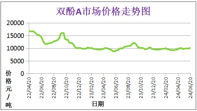 6月份粉末涂料主要原料運(yùn)行及走勢(shì)分析 涂料在線,coatingol.com