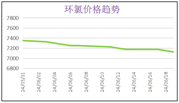 6月份粉末涂料主要原料運(yùn)行及走勢(shì)分析 涂料在線,coatingol.com