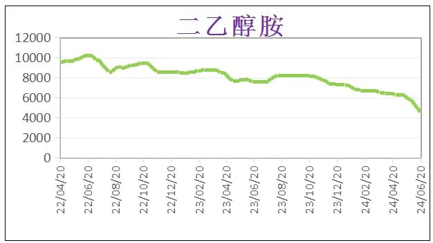 6月份粉末涂料主要原料運(yùn)行及走勢(shì)分析 涂料在線,coatingol.com