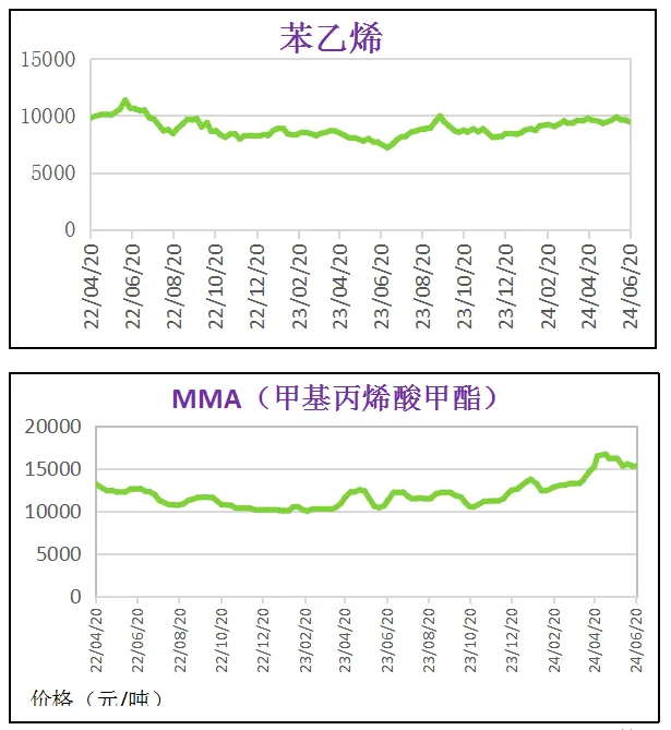 6月份粉末涂料主要原料運(yùn)行及走勢(shì)分析 涂料在線,coatingol.com
