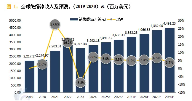 電力、電子、新能源汽車等行業帶動這種涂料蓬勃發展！ 涂料在線,coatingol.com