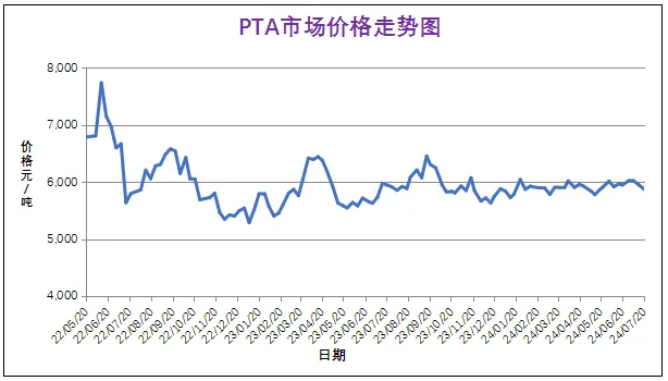 7月份粉末涂料主要原料運行及走勢分析 涂料在線,coatingol.com