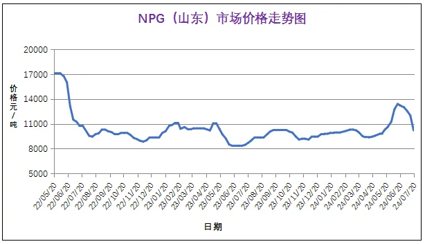 7月份粉末涂料主要原料運行及走勢分析 涂料在線,coatingol.com