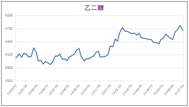 7月份粉末涂料主要原料運行及走勢分析 涂料在線,coatingol.com