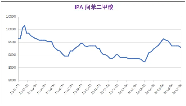 7月份粉末涂料主要原料運行及走勢分析 涂料在線,coatingol.com