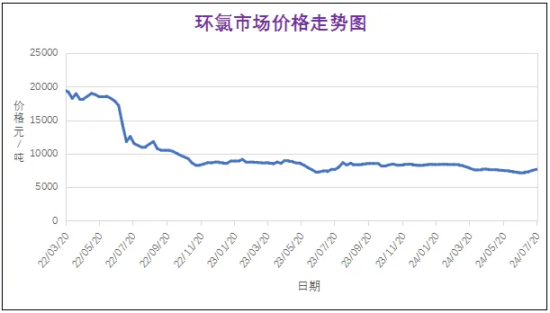 7月份粉末涂料主要原料運行及走勢分析 涂料在線,coatingol.com