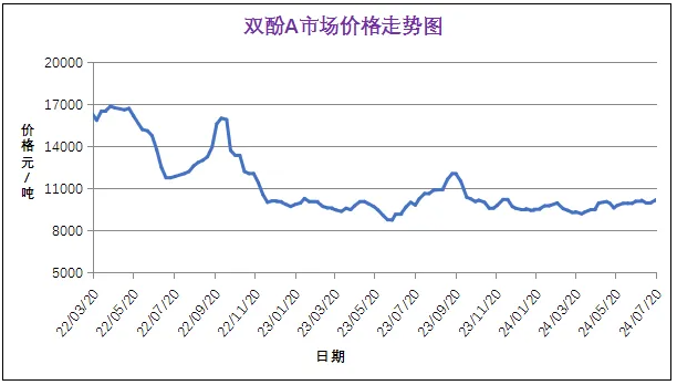 7月份粉末涂料主要原料運行及走勢分析 涂料在線,coatingol.com
