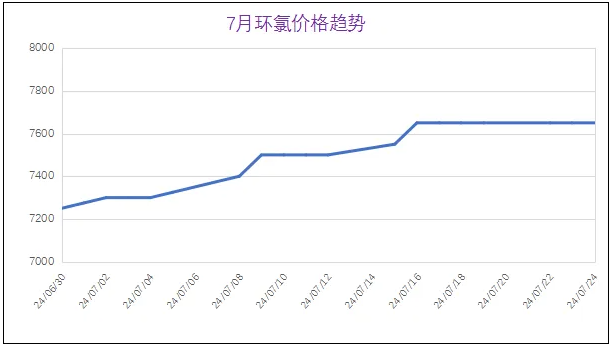 7月份粉末涂料主要原料運行及走勢分析 涂料在線,coatingol.com