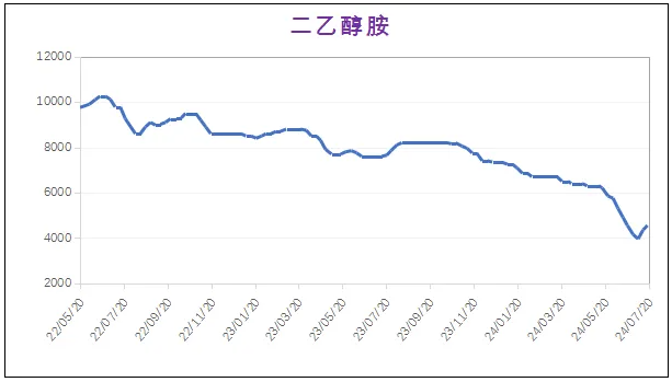 7月份粉末涂料主要原料運行及走勢分析 涂料在線,coatingol.com
