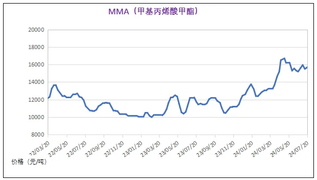 7月份粉末涂料主要原料運行及走勢分析 涂料在線,coatingol.com