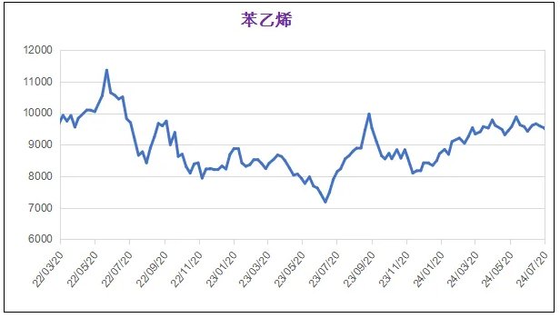 7月份粉末涂料主要原料運行及走勢分析 涂料在線,coatingol.com