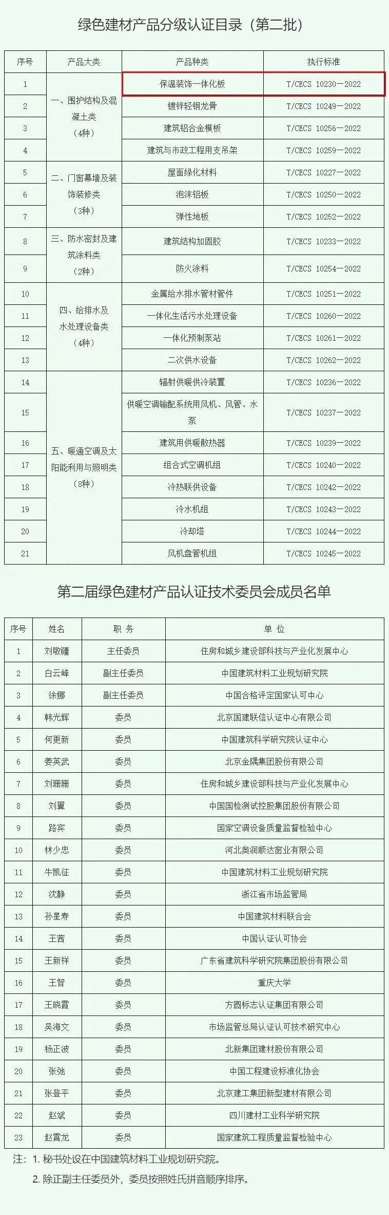 防火涂料納入綠色建材產品分級認證體系！ 涂料在線,coatingol.com