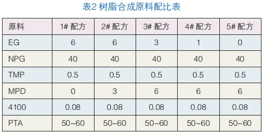 高韌性抗起霜樹脂的制備以及性能研究 涂料在線,coatingol.com