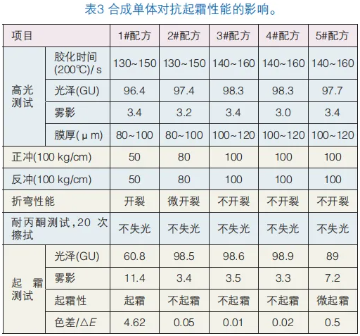 高韌性抗起霜樹脂的制備以及性能研究 涂料在線,coatingol.com