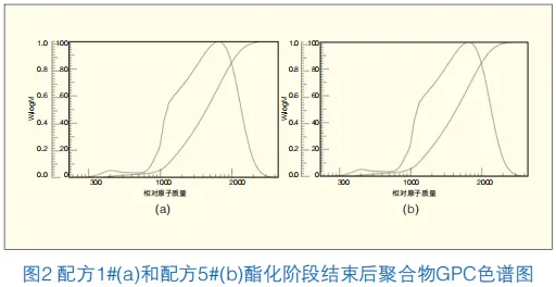 高韌性抗起霜樹脂的制備以及性能研究 涂料在線,coatingol.com