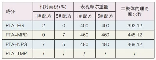 高韌性抗起霜樹脂的制備以及性能研究 涂料在線,coatingol.com