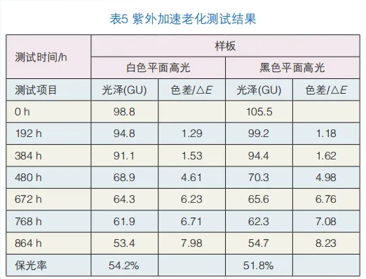 高韌性抗起霜樹脂的制備以及性能研究 涂料在線,coatingol.com