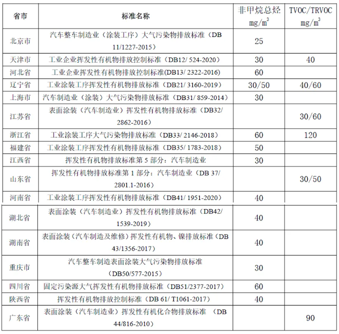 汽車涂裝行業(yè)VOCs標(biāo)準(zhǔn)匯總！ 涂料在線,coatingol.com