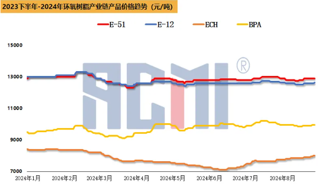 成本面步步趨高，環氧樹脂小幅上漲 涂料在線,coatingol.com