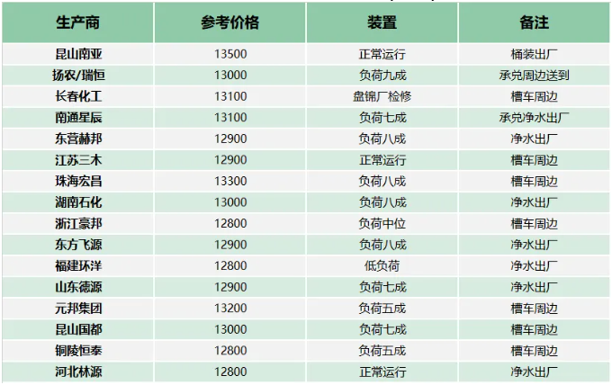 成本面步步趨高，環氧樹脂小幅上漲 涂料在線,coatingol.com