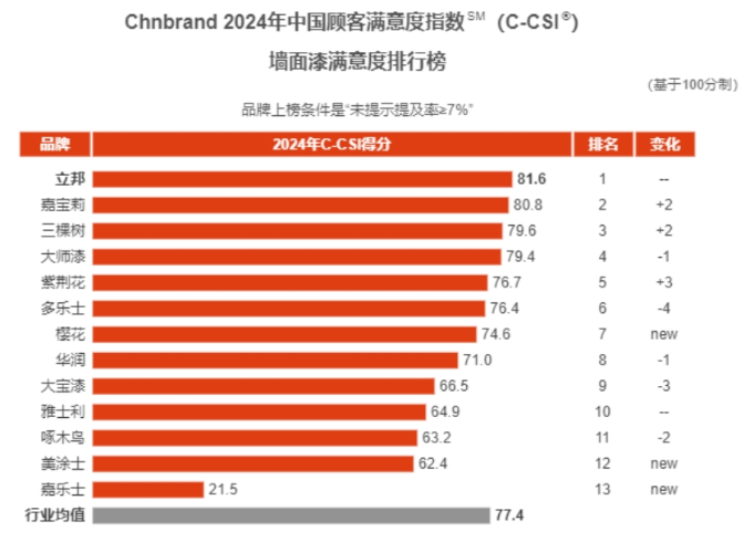 嘉寶莉、三棵樹、紫荊花、華潤、大寶等上榜2024中國顧客滿意度指數(shù)品牌! 涂料在線,coatingol.com