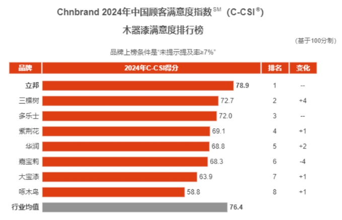 嘉寶莉、三棵樹、紫荊花、華潤、大寶等上榜2024中國顧客滿意度指數(shù)品牌! 涂料在線,coatingol.com