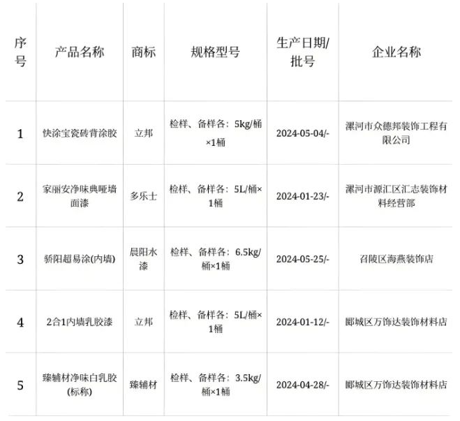 2024年河南省漯河市建筑涂料抽查全部合格! 涂料在線,coatingol.com