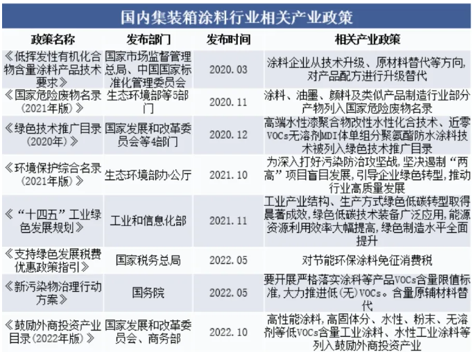 集裝箱涂料市場：綠色、技術創新引領未來競爭！ 涂料在線,coatingol.com