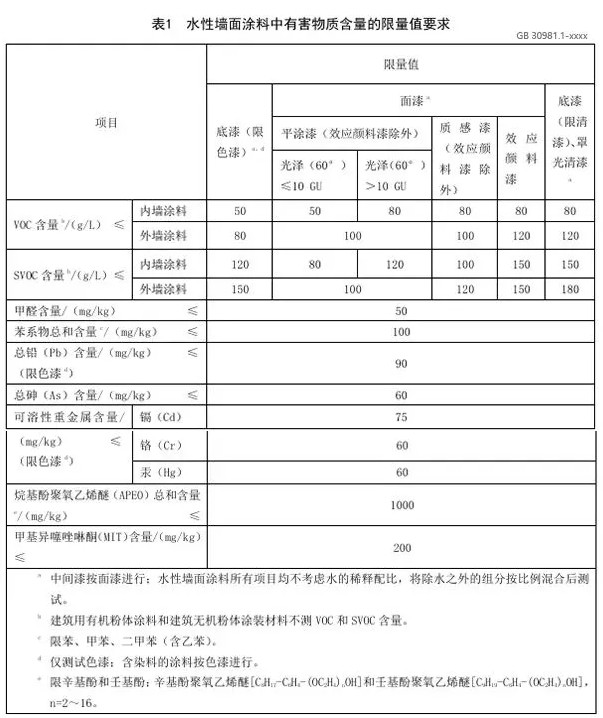 VOC/SVOC限值更低，涂料行業面對新國標挑戰！ 涂料在線,coatingol.com