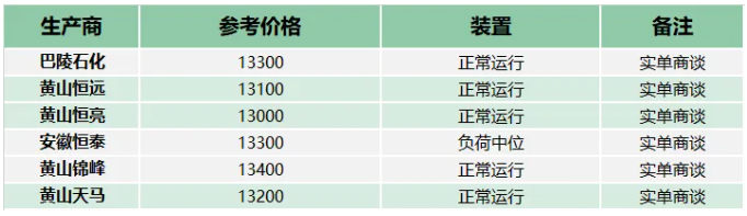 心態向好，環氧樹脂市場重心繼續抬升 涂料在線,coatingol.com