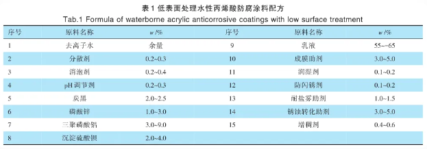 低表面處理水性丙烯酸涂料技術研究 涂料在線,coatingol.com