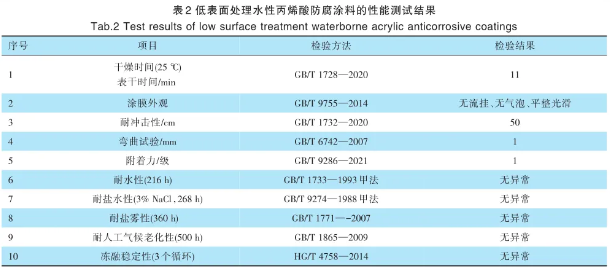 低表面處理水性丙烯酸涂料技術研究 涂料在線,coatingol.com