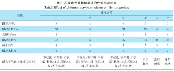 低表面處理水性丙烯酸涂料技術研究 涂料在線,coatingol.com