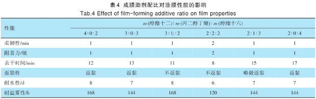低表面處理水性丙烯酸涂料技術研究 涂料在線,coatingol.com