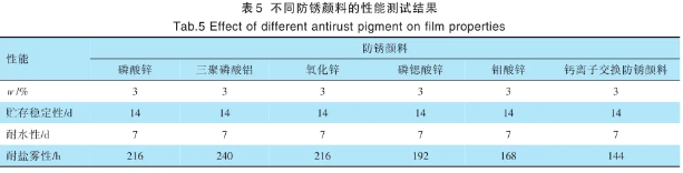低表面處理水性丙烯酸涂料技術研究 涂料在線,coatingol.com