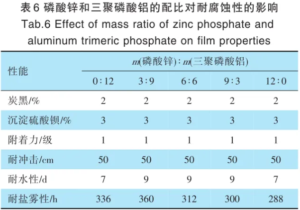 低表面處理水性丙烯酸涂料技術研究 涂料在線,coatingol.com