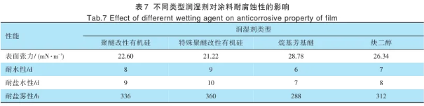 低表面處理水性丙烯酸涂料技術研究 涂料在線,coatingol.com