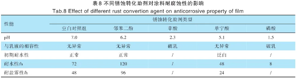 低表面處理水性丙烯酸涂料技術研究 涂料在線,coatingol.com