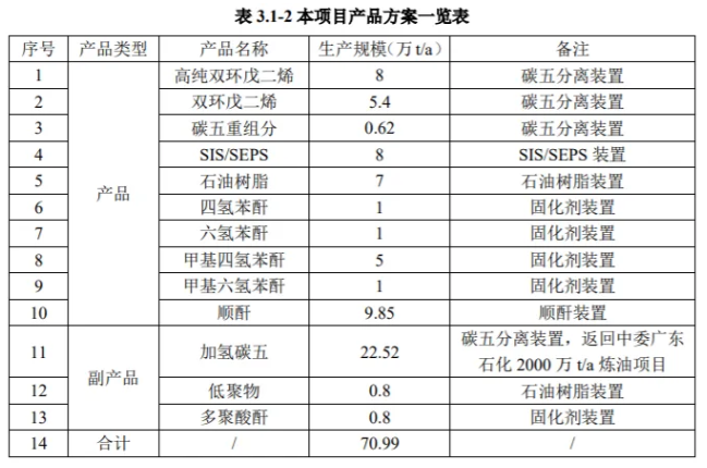 廣東伊斯科8萬噸固化劑項目取得重大進展！ 涂料在線,coatingol.com