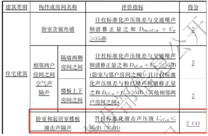 新型材料助力打造理想家居，遠離噪音干擾！ 涂料在線,coatingol.com