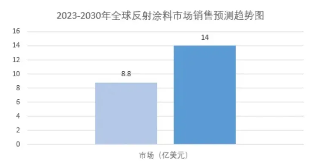 未來幾年，全球反射涂料市場銷售額增長率為7.4%！ 涂料在線,coatingol.com