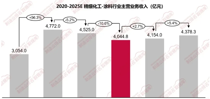 涂料行業：逆境中的蛻變與未來展望！ 涂料在線,coatingol.com