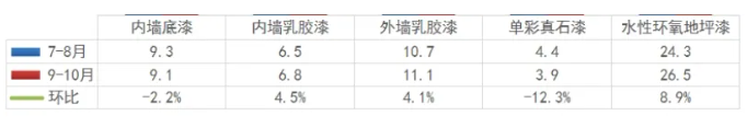 建筑涂料市場價格動態(tài)：內(nèi)墻底漆與單彩真石漆降價，水性環(huán)氧地坪漆領(lǐng)漲！ 涂料在線,coatingol.com