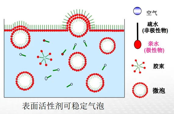 表面活性劑在水性建筑涂料中的應用！ 涂料在線,coatingol.com