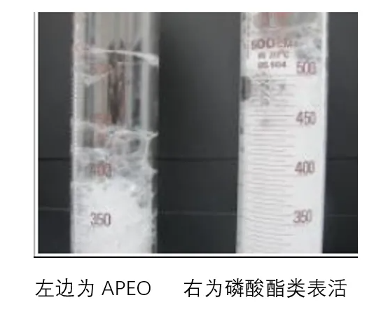 表面活性劑在水性建筑涂料中的應用！ 涂料在線,coatingol.com