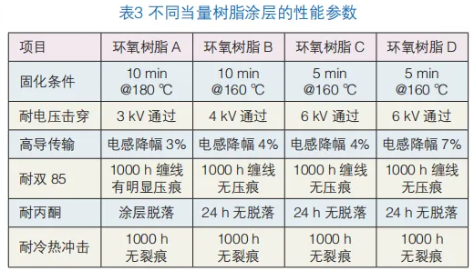 磁性材料流化床浸涂絕緣粉末涂料的研制 涂料在線,coatingol.com
