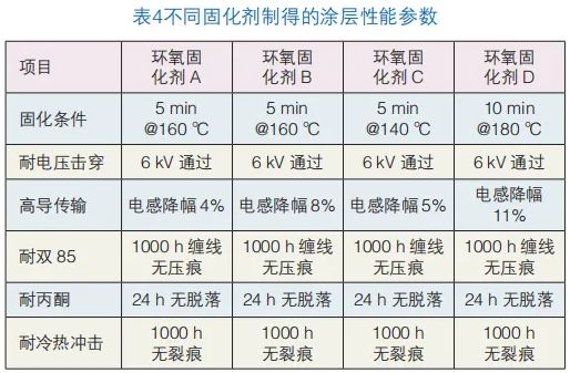 磁性材料流化床浸涂絕緣粉末涂料的研制 涂料在線,coatingol.com