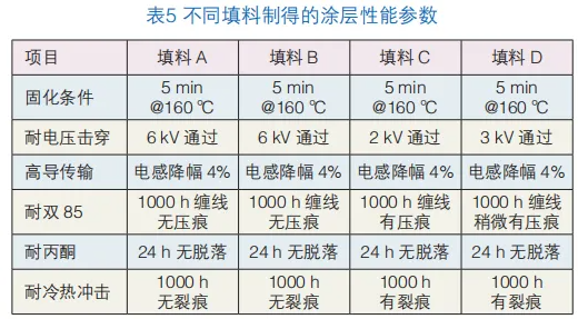 磁性材料流化床浸涂絕緣粉末涂料的研制 涂料在線,coatingol.com