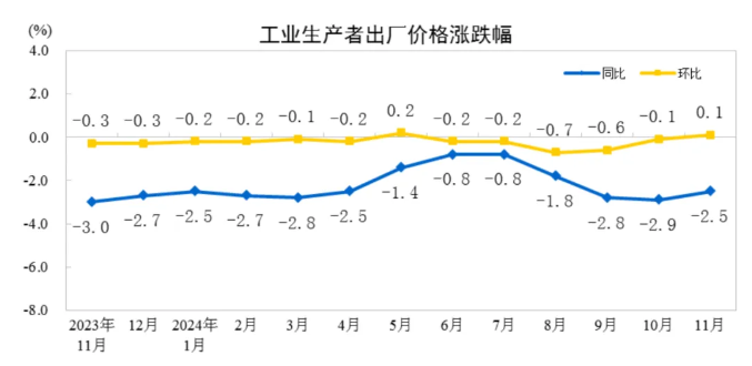 2024年11月份工業(yè)生產(chǎn)者出廠價格同比降幅收窄環(huán)比由降轉(zhuǎn)漲 涂料在線,coatingol.com
