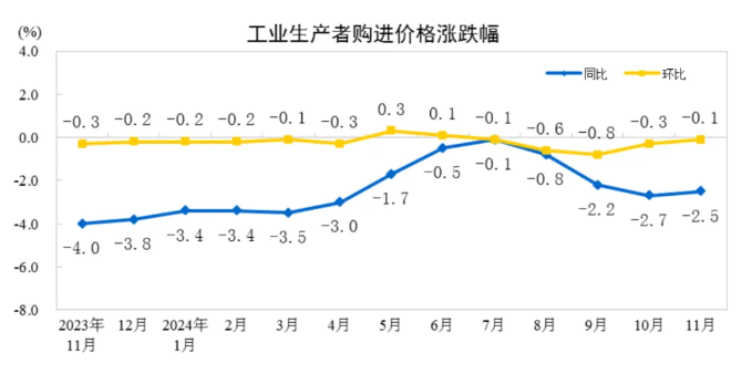 2024年11月份工業(yè)生產(chǎn)者出廠價格同比降幅收窄環(huán)比由降轉(zhuǎn)漲 涂料在線,coatingol.com